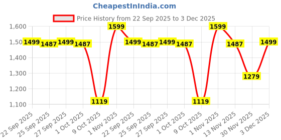 myntra.com SF Jeans by Pantaloons Men Slim Fit Clean Look Light Fade Jeans sf jeans by pantaloons Price History Graph from 22 Sep 2025 to 30 Nov 2025