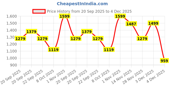 myntra.com SF Jeans by Pantaloons Men Slim Fit Clean Look Light Fade Jeans sf jeans by pantaloons Price History Graph from 20 Sep 2025 to 4 Dec 2025