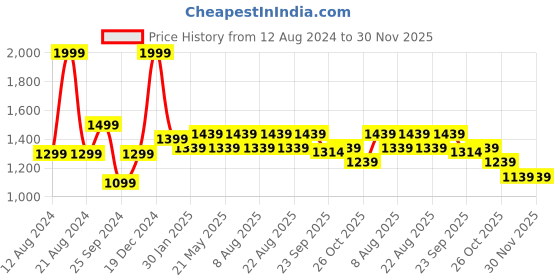 myntra.com SF JEANS by Pantaloons Men Slim Fit Clean Look Light Fade Stretchable Jeans sf jeans by pantaloons Price History Graph from 12 Aug 2024 to 30 Nov 2025