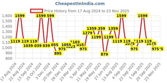 myntra.com SF JEANS by Pantaloons Men Slim Fit Clean Look Light Fade Stretchable Jeans sf jeans by pantaloons Price History Graph from 17 Aug 2024 to 23 Nov 2025