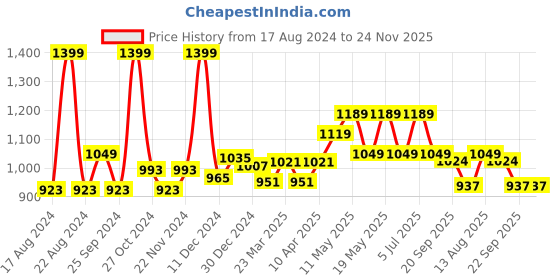 myntra.com SF JEANS by Pantaloons Men Slim Fit Clean Look Light Fade Stretchable Jeans sf jeans by pantaloons Price History Graph from 17 Aug 2024 to 24 Nov 2025