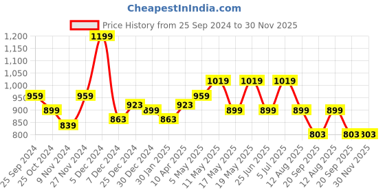 myntra.com SF JEANS by Pantaloons Men Slim Fit Clean Look Light Fade Stretchable Jeans sf jeans by pantaloons Price History Graph from 25 Sep 2024 to 30 Nov 2025
