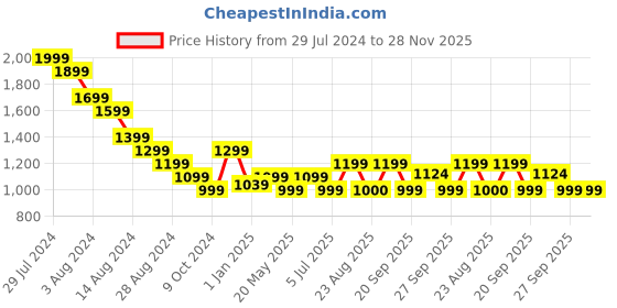 myntra.com SF JEANS by Pantaloons Men Slim Fit Clean Look Light Fade Stretchable Jeans sf jeans by pantaloons Price History Graph from 29 Jul 2024 to 28 Nov 2025