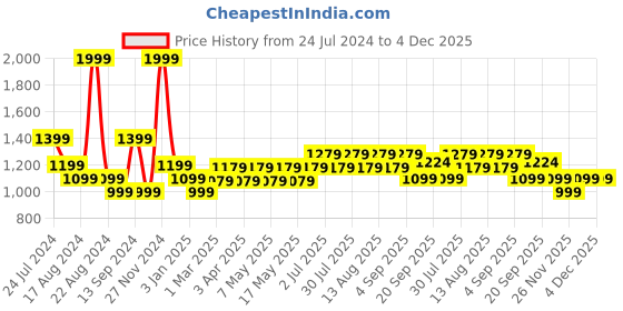 myntra.com SF JEANS by Pantaloons Men Slim Fit Clean Look Light Fade Stretchable Jeans sf jeans by pantaloons Price History Graph from 24 Jul 2024 to 3 Dec 2025