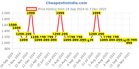 myntra.com SF JEANS by Pantaloons Men Slim Fit Clean Look Light Fade Stretchable Jeans sf jeans by pantaloons Price History Graph from 24 Sep 2024 to 3 Dec 2025