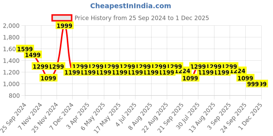 myntra.com SF JEANS by Pantaloons Men Slim Fit Clean Look Light Fade Whiskers Stretchable Jeans sf jeans by pantaloons Price History Graph from 25 Sep 2024 to 30 Nov 2025