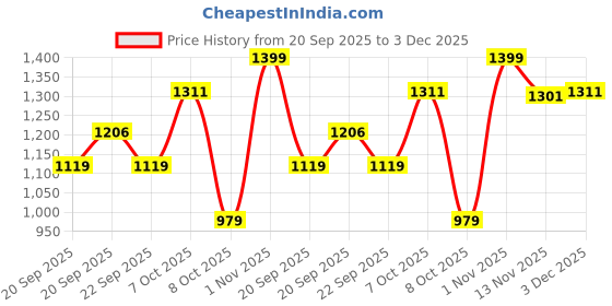 myntra.com SF Jeans by Pantaloons Men Slim Fit Clean Look No Fade Jeans sf jeans by pantaloons Price History Graph from 20 Sep 2025 to 2 Dec 2025