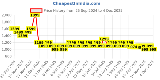 myntra.com SF JEANS by Pantaloons Men Slim Fit Clean Look Stretchable Jeans sf jeans by pantaloons Price History Graph from 25 Sep 2024 to 4 Dec 2025