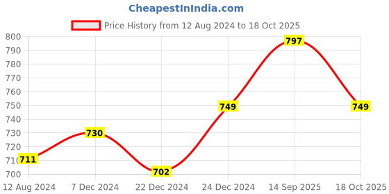 myntra.com SF JEANS by Pantaloons Men Slim Fit Cotton Shorts sf jeans by pantaloons Price History Graph from 12 Aug 2024 to 18 Oct 2025