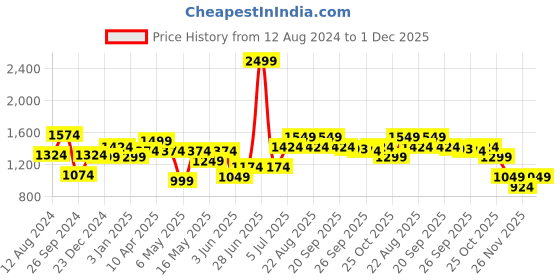 myntra.com SF JEANS by Pantaloons Men Slim Fit Dark Shade Stretchable Jeans sf jeans by pantaloons Price History Graph from 12 Aug 2024 to 1 Dec 2025