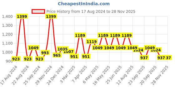 myntra.com SF JEANS by Pantaloons Men Slim Fit Heavy Fade Clean Look Stretchable Jeans sf jeans by pantaloons Price History Graph from 17 Aug 2024 to 28 Nov 2025