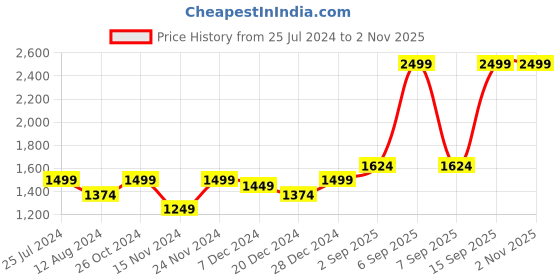 myntra.com SF JEANS by Pantaloons Men Slim Fit Heavy Fade Cotton Jeans sf jeans by pantaloons Price History Graph from 25 Jul 2024 to 1 Nov 2025