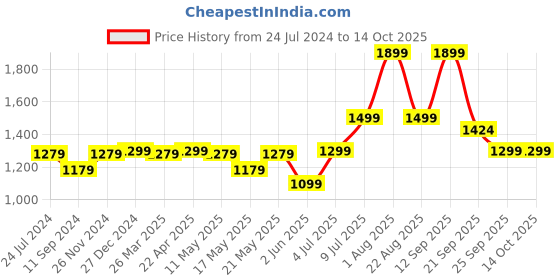 myntra.com SF JEANS by Pantaloons Men Slim Fit Heavy Fade Jeans sf jeans by pantaloons Price History Graph from 24 Jul 2024 to 14 Oct 2025