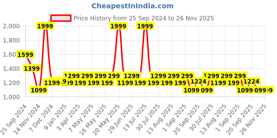 myntra.com SF JEANS by Pantaloons Men Slim Fit Heavy Fade Jeans sf jeans by pantaloons Price History Graph from 25 Sep 2024 to 25 Nov 2025