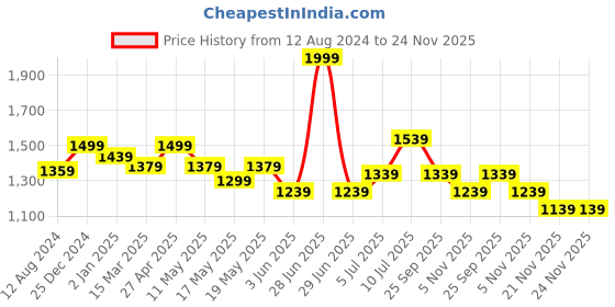 myntra.com SF JEANS by Pantaloons Men Slim Fit Heavy Fade Jeans sf jeans by pantaloons Price History Graph from 12 Aug 2024 to 24 Nov 2025