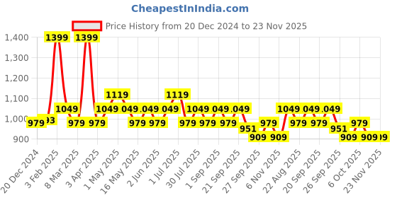 myntra.com SF JEANS by Pantaloons Men Slim Fit Heavy Fade Jeans sf jeans by pantaloons Price History Graph from 20 Dec 2024 to 23 Nov 2025