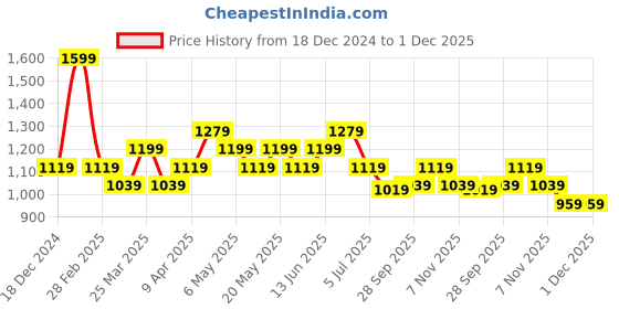 myntra.com SF JEANS by Pantaloons Men Slim Fit Heavy Fade Jeans sf jeans by pantaloons Price History Graph from 18 Dec 2024 to 1 Dec 2025