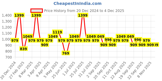 myntra.com SF JEANS by Pantaloons Men Slim Fit Heavy Fade Jeans sf jeans by pantaloons Price History Graph from 20 Dec 2024 to 4 Dec 2025