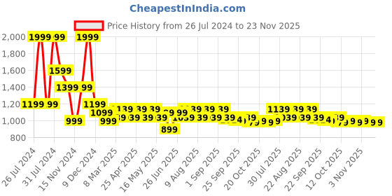 myntra.com SF JEANS by Pantaloons Men Slim Fit Heavy Fade Stretchable Jeans sf jeans by pantaloons Price History Graph from 26 Jul 2024 to 23 Nov 2025