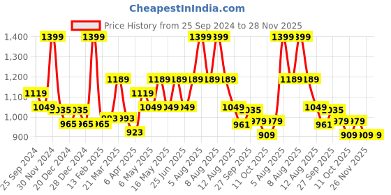 myntra.com SF JEANS by Pantaloons Men Slim Fit Jeans sf jeans by pantaloons Price History Graph from 25 Sep 2024 to 28 Nov 2025