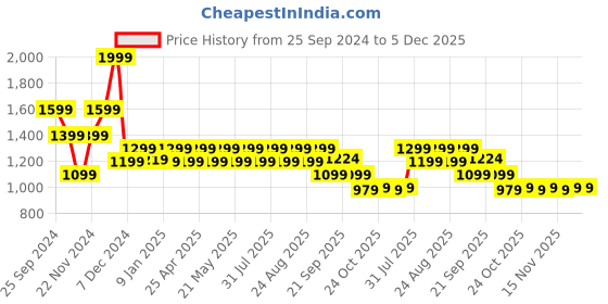 myntra.com SF JEANS by Pantaloons Men Slim Fit Jeans sf jeans by pantaloons Price History Graph from 25 Sep 2024 to 5 Dec 2025