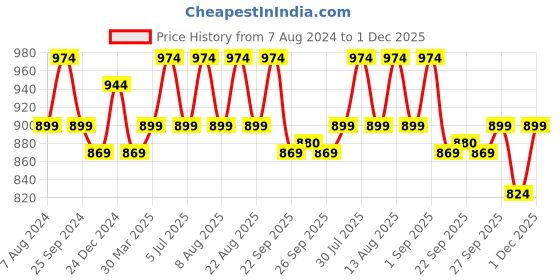 myntra.com SF JEANS by Pantaloons Men Slim-Fit Joggers sf jeans by pantaloons Price History Graph from 7 Aug 2024 to 1 Dec 2025