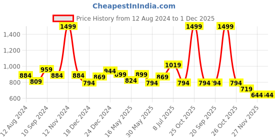 myntra.com SF JEANS by Pantaloons Men Slim-Fit Joggers sf jeans by pantaloons Price History Graph from 12 Aug 2024 to 1 Dec 2025