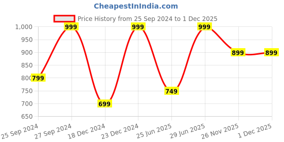 myntra.com SF JEANS by Pantaloons Men Slim Fit Light Fade Clean Look Stretchable Jeans sf jeans by pantaloons Price History Graph from 25 Sep 2024 to 30 Nov 2025