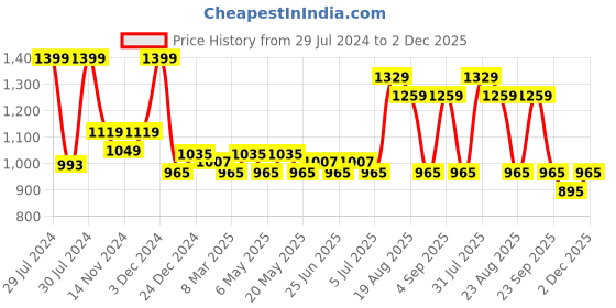 myntra.com SF JEANS by Pantaloons Men Slim Fit Light Fade Clean Look Whiskers Stretchable Jeans sf jeans by pantaloons Price History Graph from 29 Jul 2024 to 2 Dec 2025