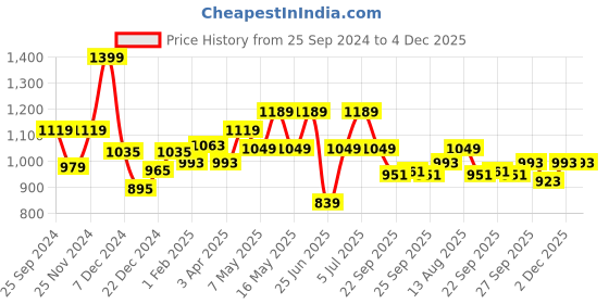 myntra.com SF JEANS by Pantaloons Men Slim Fit Light Fade Jeans sf jeans by pantaloons Price History Graph from 25 Sep 2024 to 4 Dec 2025