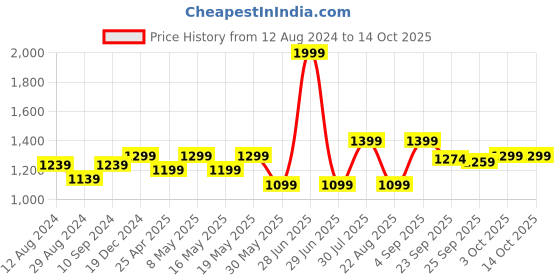 myntra.com SF JEANS by Pantaloons Men Slim Fit Light Fade Jeans sf jeans by pantaloons Price History Graph from 12 Aug 2024 to 14 Oct 2025