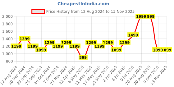 myntra.com SF JEANS by Pantaloons Men Slim Fit Light Fade Jeans sf jeans by pantaloons Price History Graph from 12 Aug 2024 to 12 Nov 2025