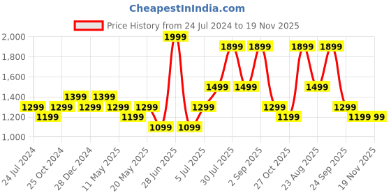myntra.com SF JEANS by Pantaloons Men Slim Fit Light Fade Jeans sf jeans by pantaloons Price History Graph from 24 Jul 2024 to 19 Nov 2025