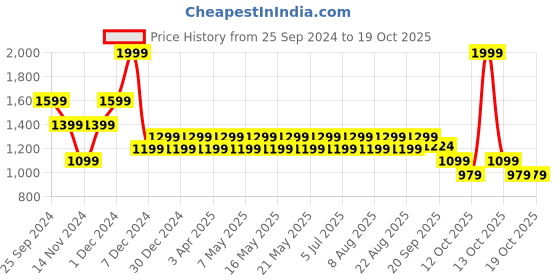 myntra.com SF JEANS by Pantaloons Men Slim Fit Light Fade Jeans sf jeans by pantaloons Price History Graph from 25 Sep 2024 to 18 Oct 2025