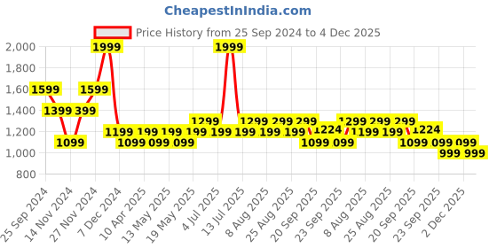 myntra.com SF JEANS by Pantaloons Men Slim Fit Light Fade Jeans sf jeans by pantaloons Price History Graph from 25 Sep 2024 to 4 Dec 2025
