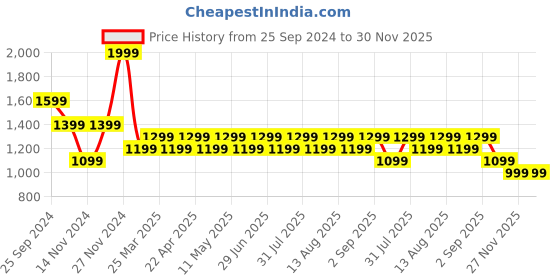 myntra.com SF JEANS by Pantaloons Men Slim Fit Light Fade Jeans sf jeans by pantaloons Price History Graph from 25 Sep 2024 to 30 Nov 2025