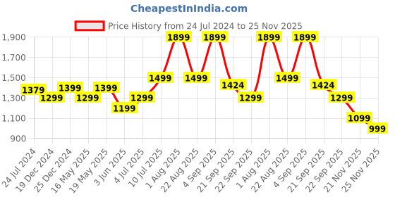 myntra.com SF JEANS by Pantaloons Men Slim Fit Light Fade Jeans sf jeans by pantaloons Price History Graph from 24 Jul 2024 to 25 Nov 2025