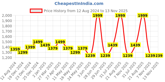 myntra.com SF JEANS by Pantaloons Men Slim Fit Light Fade Jeans sf jeans by pantaloons Price History Graph from 12 Aug 2024 to 13 Nov 2025