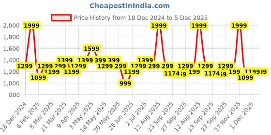 myntra.com SF JEANS by Pantaloons Men Slim Fit Light Fade Jeans sf jeans by pantaloons Price History Graph from 18 Dec 2024 to 5 Dec 2025