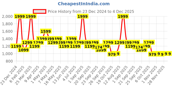 myntra.com SF JEANS by Pantaloons Men Slim Fit Light Fade Jeans sf jeans by pantaloons Price History Graph from 23 Dec 2024 to 4 Dec 2025