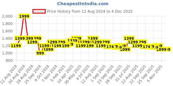 myntra.com SF JEANS by Pantaloons Men Slim Fit Light Fade Meduim Shade Cotton Jeans sf jeans by pantaloons Price History Graph from 12 Aug 2024 to 3 Dec 2025