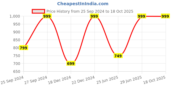 myntra.com SF JEANS by Pantaloons Men Slim Fit Light Fade Stretchable Jeans sf jeans by pantaloons Price History Graph from 25 Sep 2024 to 18 Oct 2025