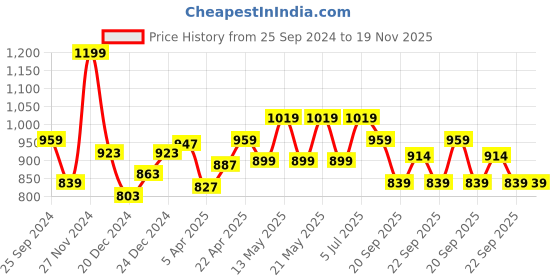 myntra.com SF JEANS by Pantaloons Men Slim Fit Light Fade Stretchable Jeans sf jeans by pantaloons Price History Graph from 25 Sep 2024 to 19 Nov 2025