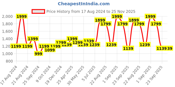 myntra.com SF JEANS by Pantaloons Men Slim Fit Light Fade Stretchable Jeans sf jeans by pantaloons Price History Graph from 17 Aug 2024 to 24 Nov 2025