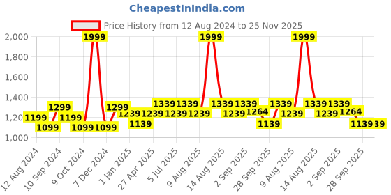 myntra.com SF JEANS by Pantaloons Men Slim Fit Light Fade Stretchable Jeans sf jeans by pantaloons Price History Graph from 12 Aug 2024 to 24 Nov 2025