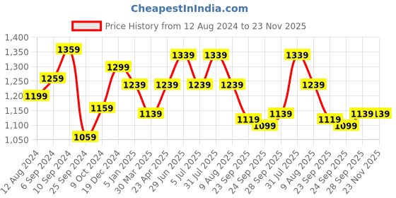 myntra.com SF JEANS by Pantaloons Men Slim Fit Light Fade Whiskers & Chevrons Mid-Rise Jeans sf jeans by pantaloons Price History Graph from 12 Aug 2024 to 23 Nov 2025