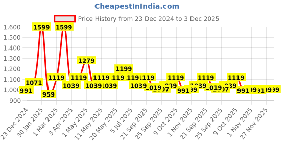 myntra.com SF JEANS by Pantaloons Men Slim Fit Low Distress Heavy Fade Jeans sf jeans by pantaloons Price History Graph from 23 Dec 2024 to 2 Dec 2025