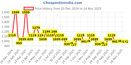 myntra.com SF JEANS by Pantaloons Men Slim Fit Low Distress Heavy Fade Jeans sf jeans by pantaloons Price History Graph from 20 Dec 2024 to 23 Nov 2025