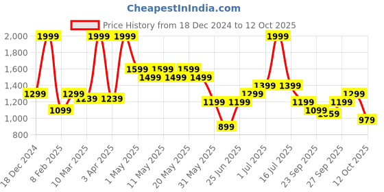 myntra.com SF JEANS by Pantaloons Men Slim Fit Low Distress Heavy Fade Jeans sf jeans by pantaloons Price History Graph from 18 Dec 2024 to 12 Oct 2025