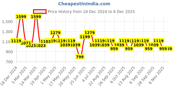 myntra.com SF JEANS by Pantaloons Men Slim Fit Low Distress Heavy Fade Jeans sf jeans by pantaloons Price History Graph from 18 Dec 2024 to 5 Dec 2025
